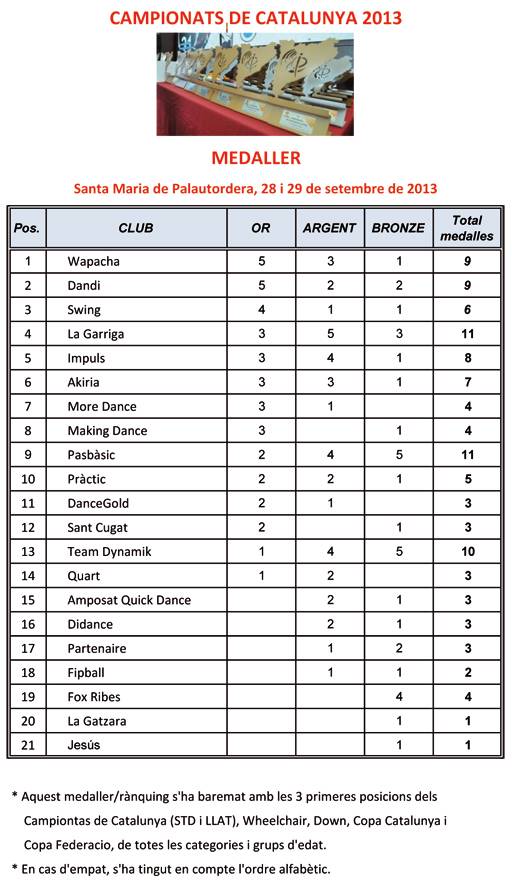 Medaller Campionats de Catalunya 2013   | Federaci Catalana de Ball Esportiu